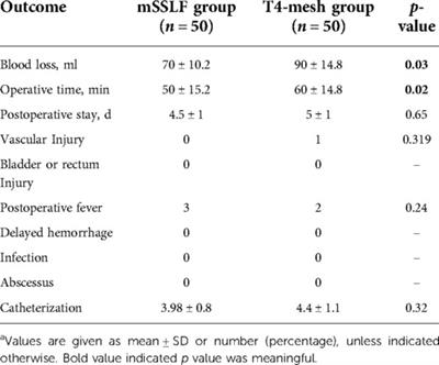 Evaluation of the clinical effectiveness of modified sacrospinous ligament fixation via the anterior vaginal wall path for pelvic organ prolapse: A feasibility report based on 50 patients